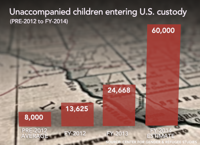Minor Migrants 2014